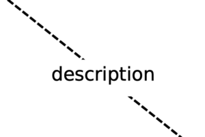 Negative example of a interrupted line. A dashed line is interrupted by a word, which means that it is no longer perceived as a continuous line.
