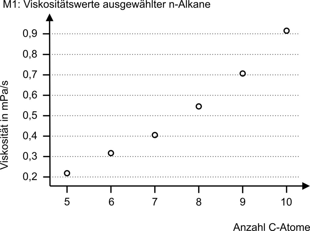 Alkane: Siede- und Schmelzpunkte, Viskositäten